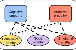 Cognitive Empathy
