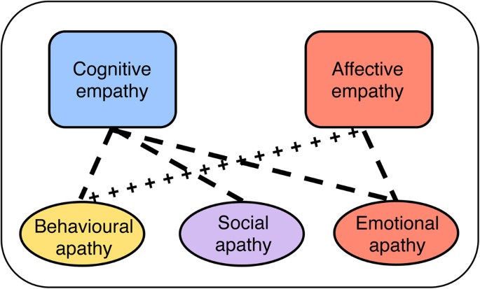 Cognitive Empathy