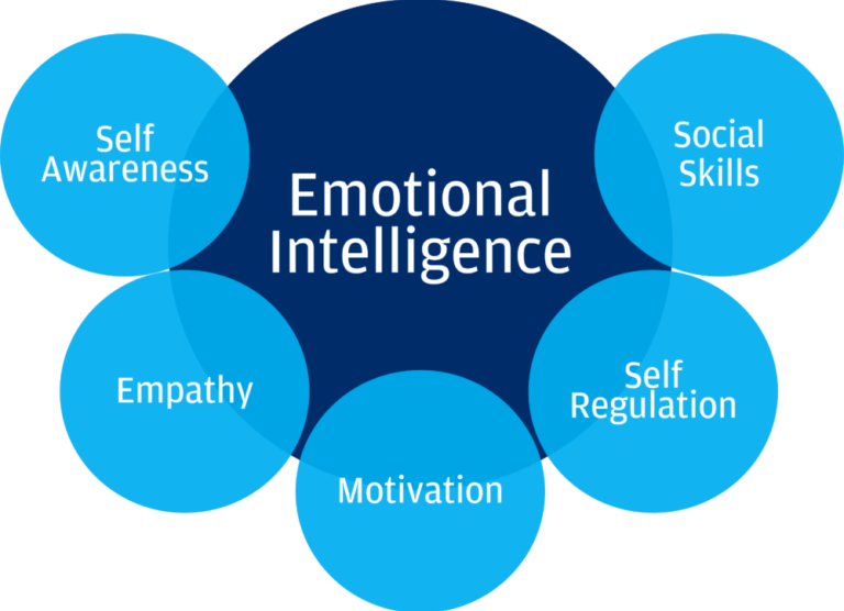 Emotional Intelligence