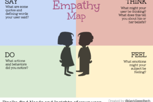 Empathy In Problem Solving