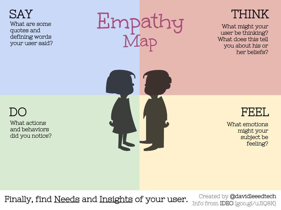 Empathy In Problem Solving